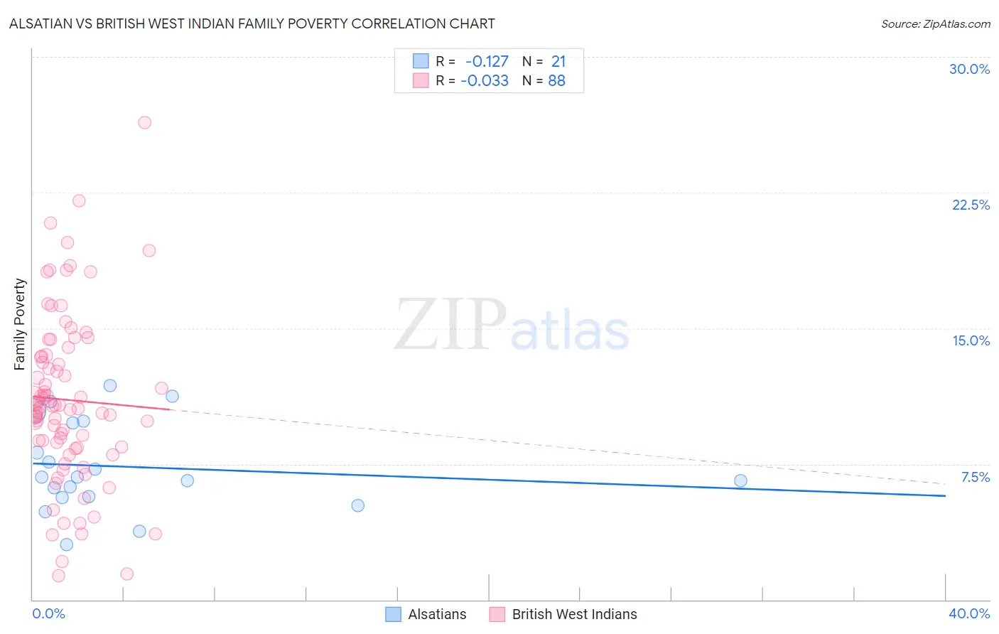 Alsatian vs British West Indian Family Poverty
