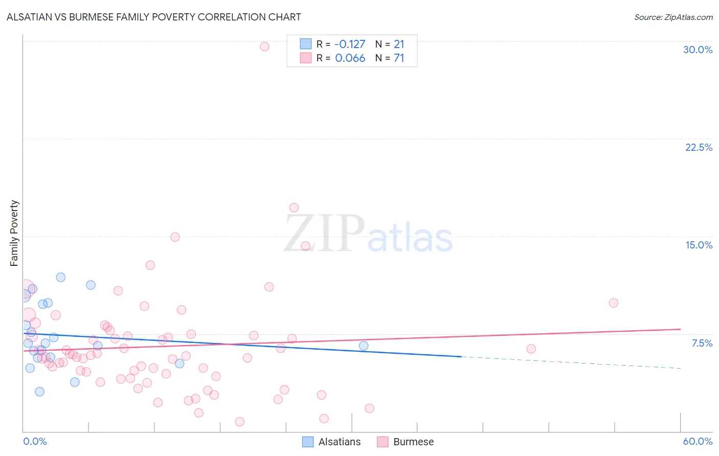 Alsatian vs Burmese Family Poverty