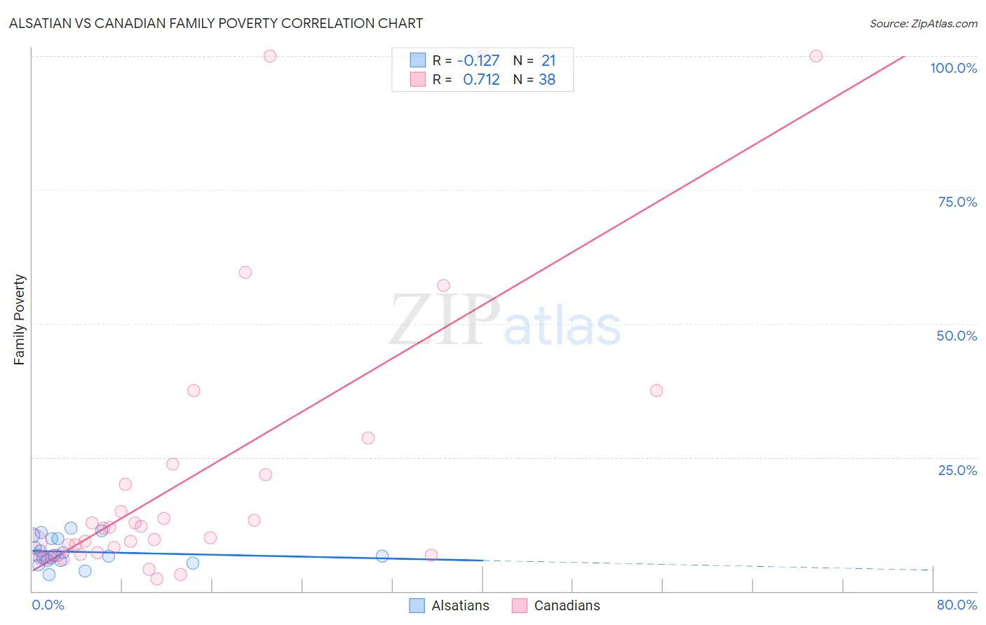 Alsatian vs Canadian Family Poverty