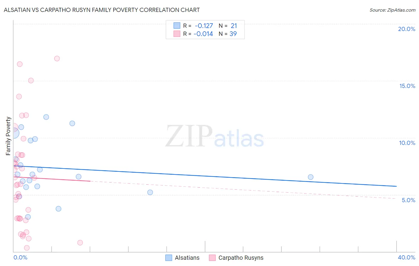 Alsatian vs Carpatho Rusyn Family Poverty