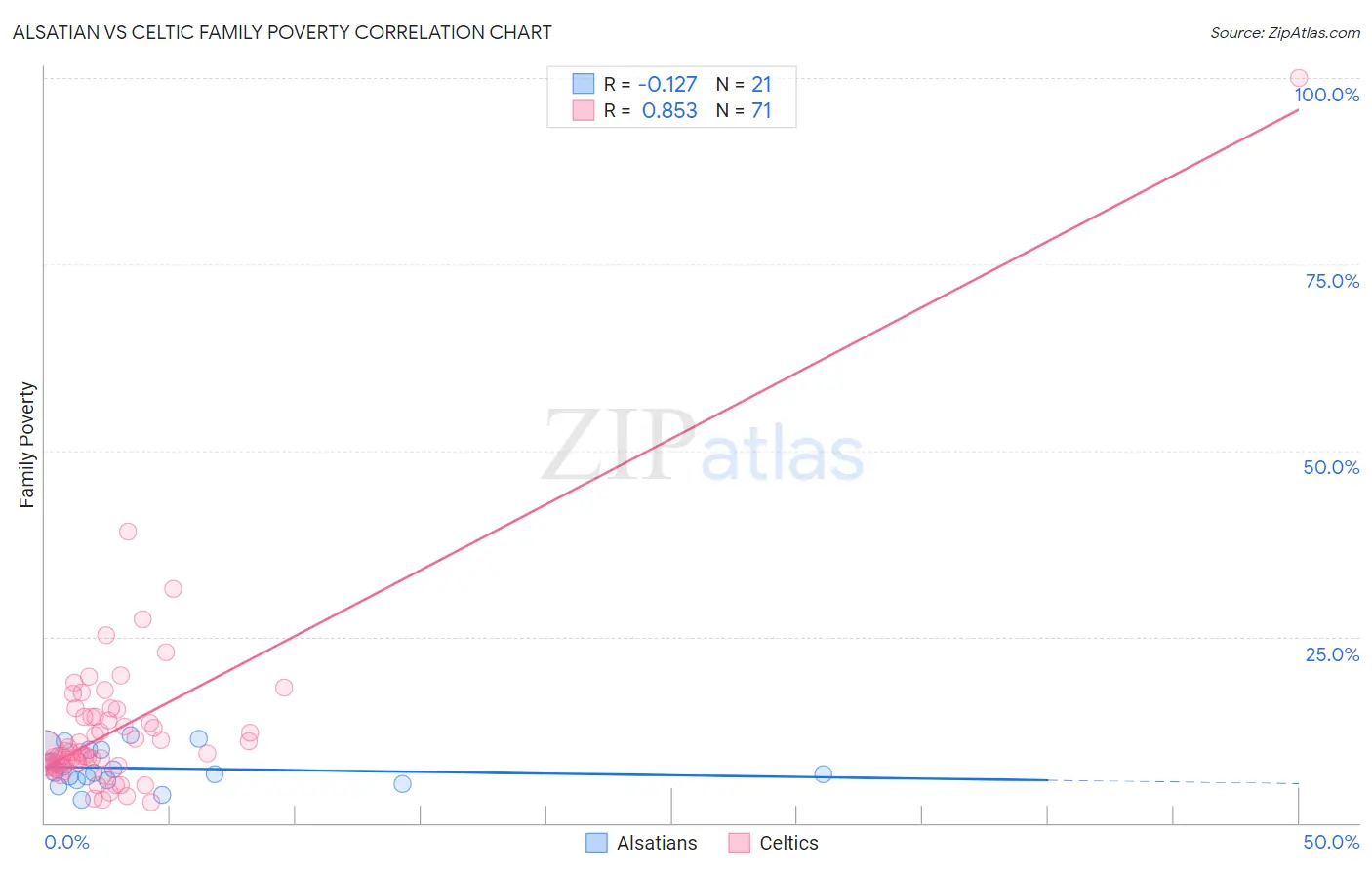 Alsatian vs Celtic Family Poverty