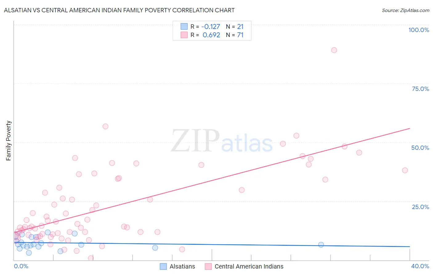 Alsatian vs Central American Indian Family Poverty