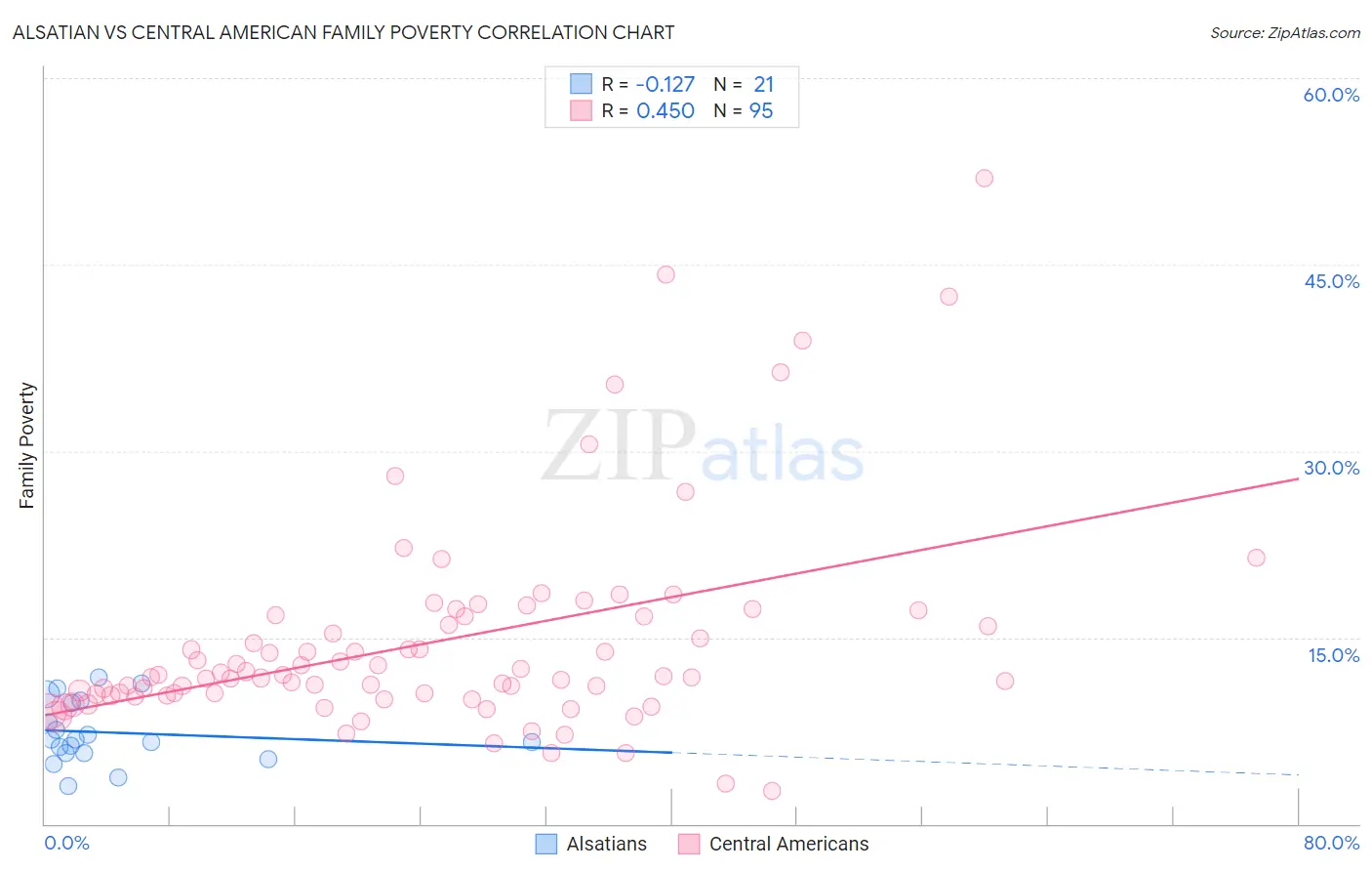 Alsatian vs Central American Family Poverty