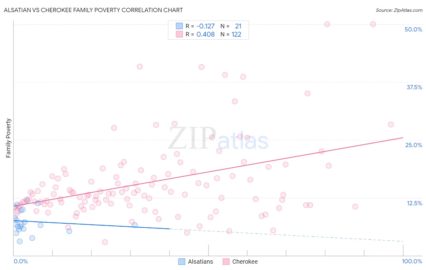 Alsatian vs Cherokee Family Poverty