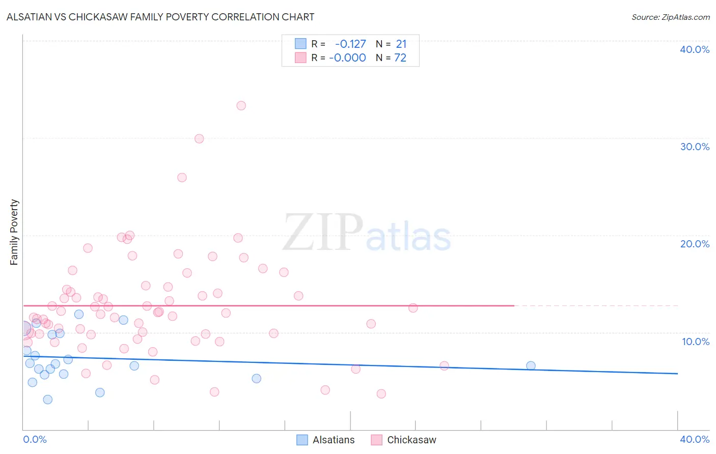 Alsatian vs Chickasaw Family Poverty