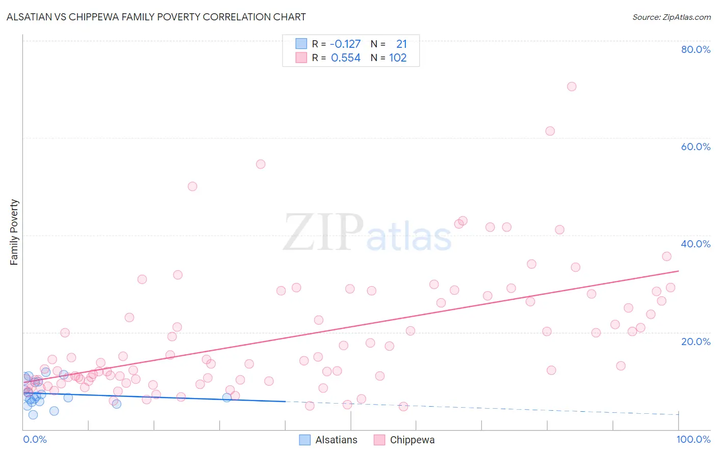 Alsatian vs Chippewa Family Poverty