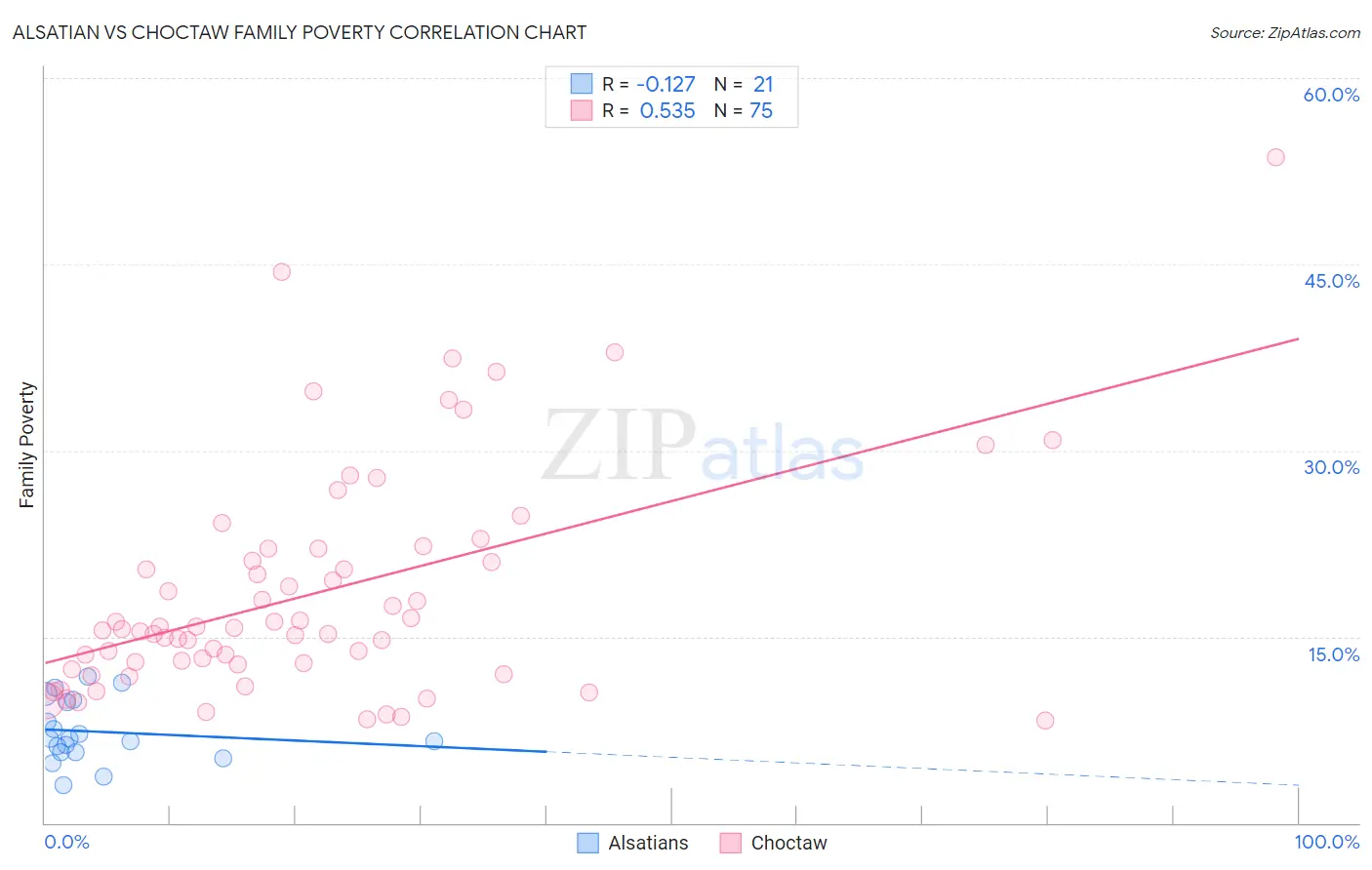 Alsatian vs Choctaw Family Poverty