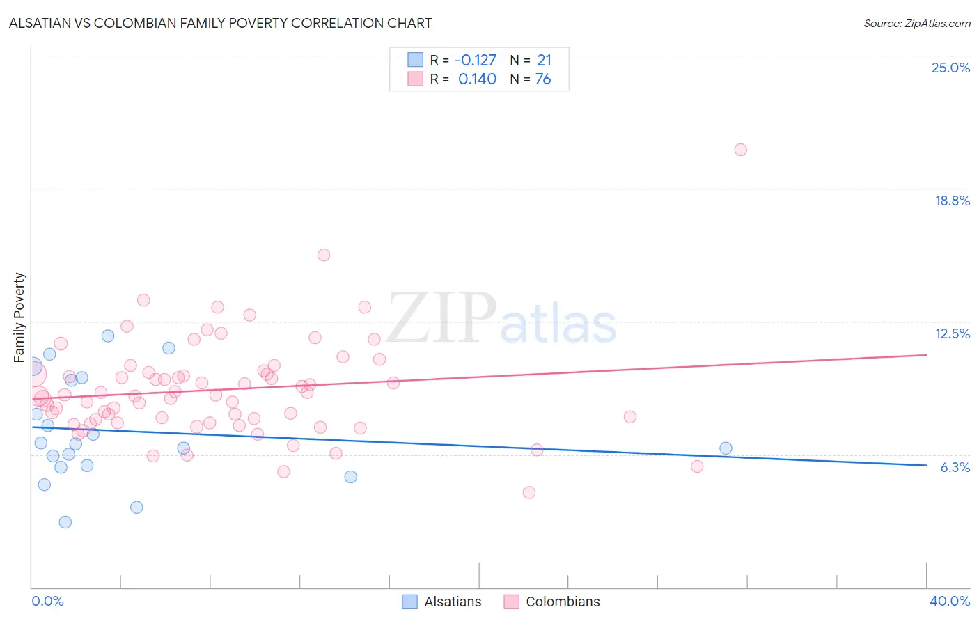 Alsatian vs Colombian Family Poverty