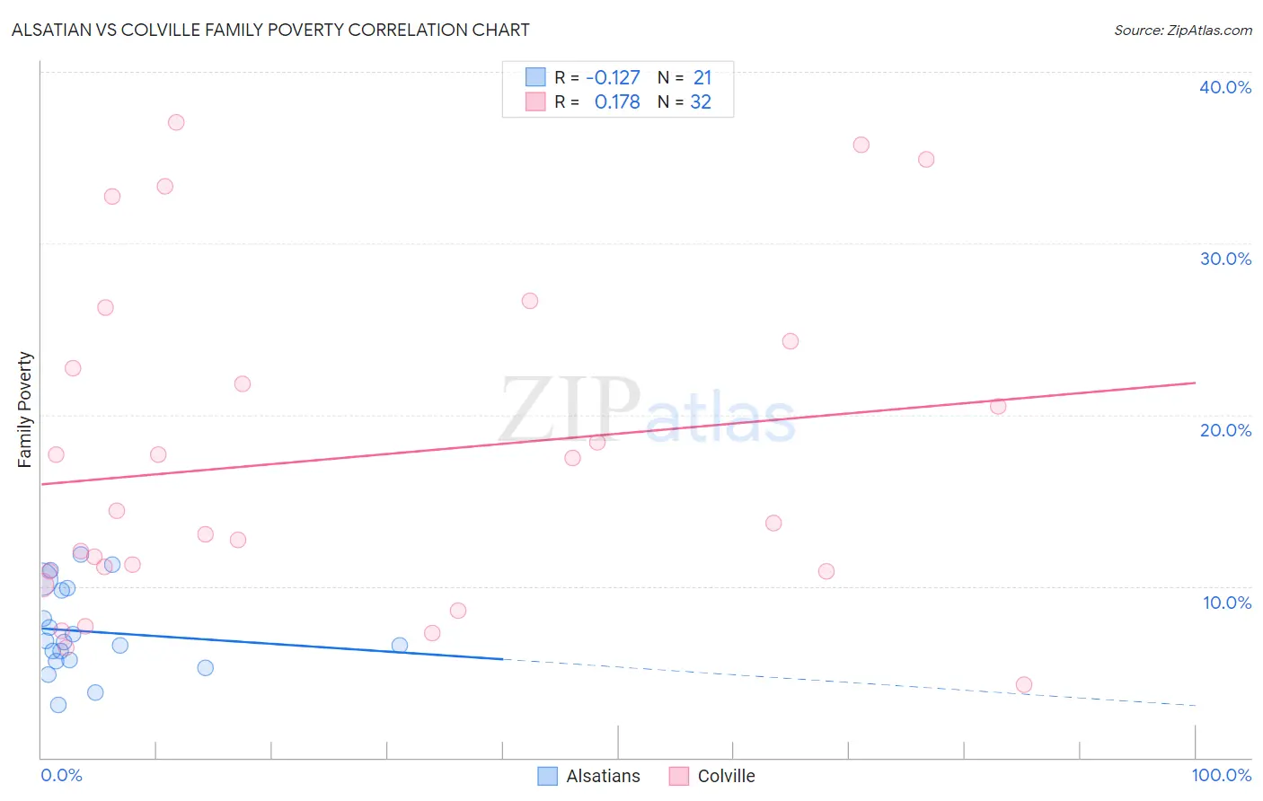 Alsatian vs Colville Family Poverty