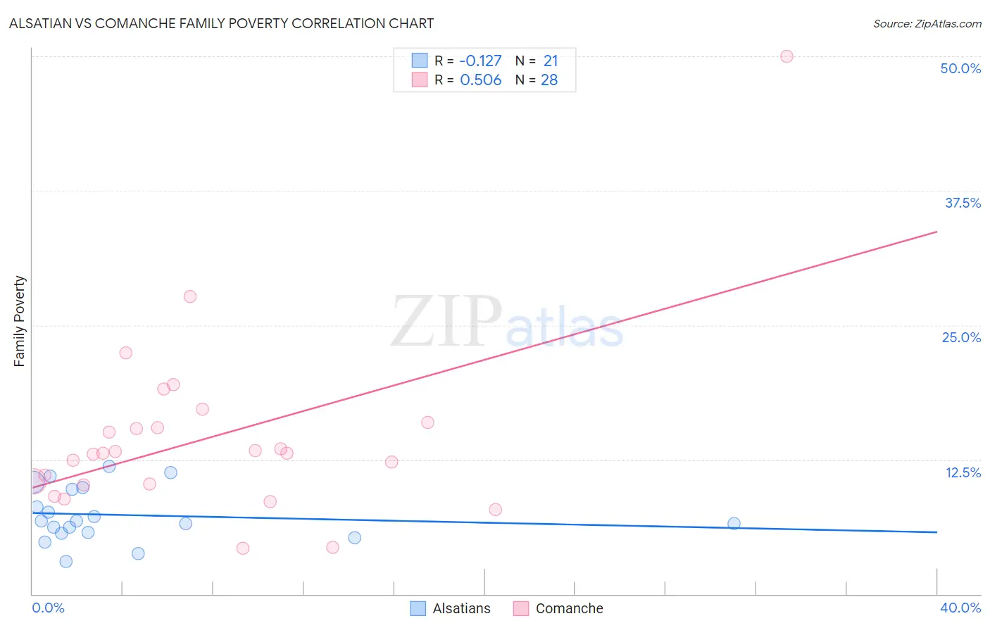 Alsatian vs Comanche Family Poverty