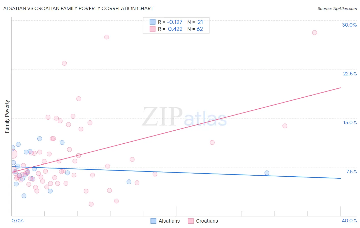 Alsatian vs Croatian Family Poverty