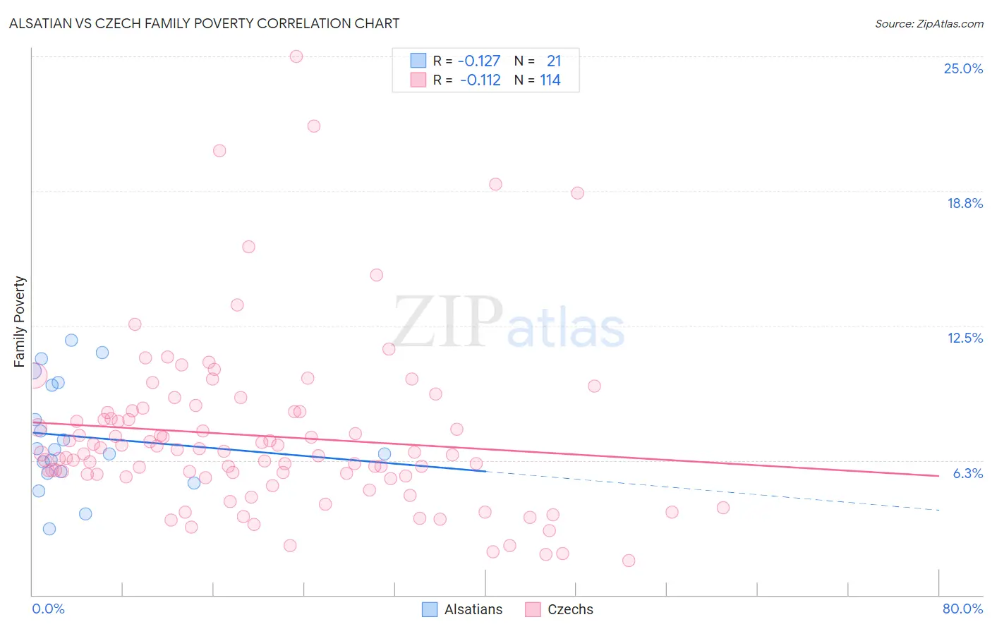 Alsatian vs Czech Family Poverty