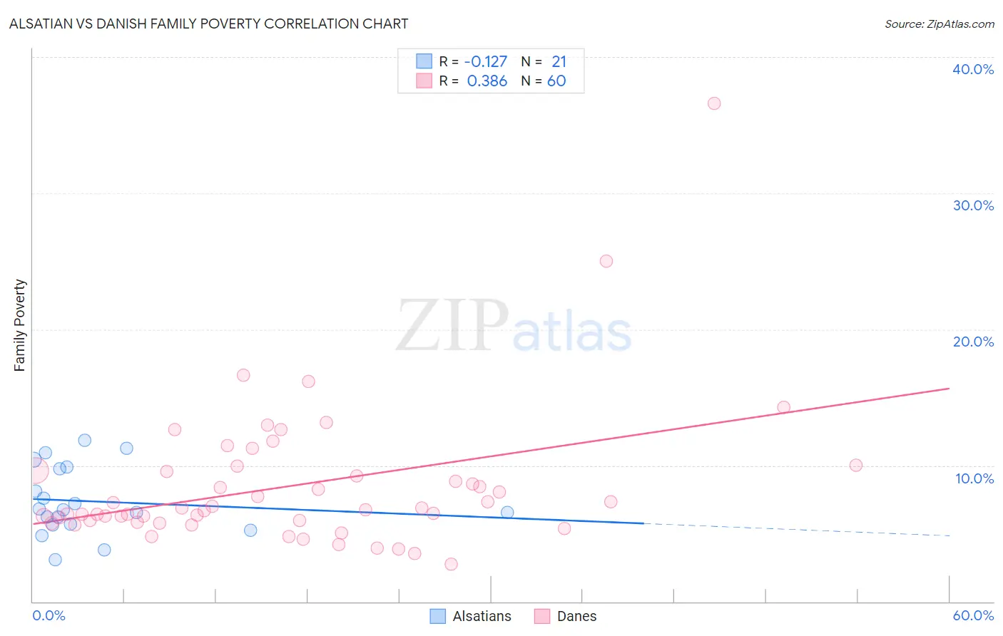Alsatian vs Danish Family Poverty