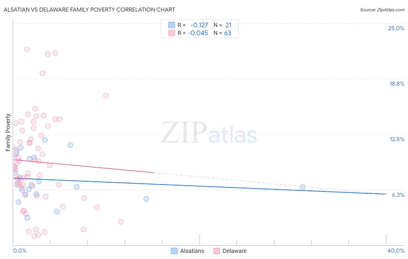Alsatian vs Delaware Family Poverty