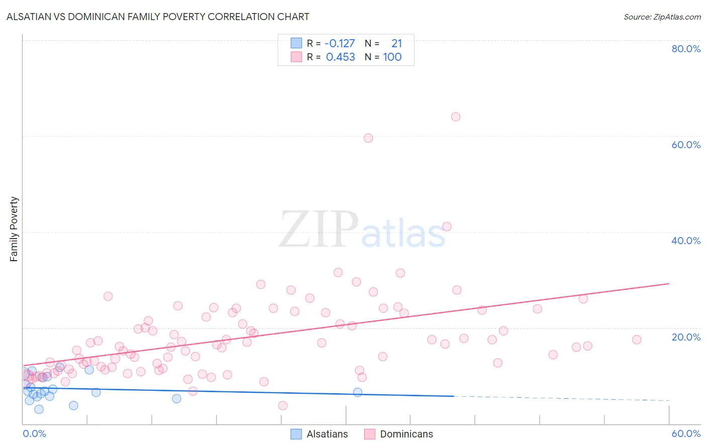 Alsatian vs Dominican Family Poverty