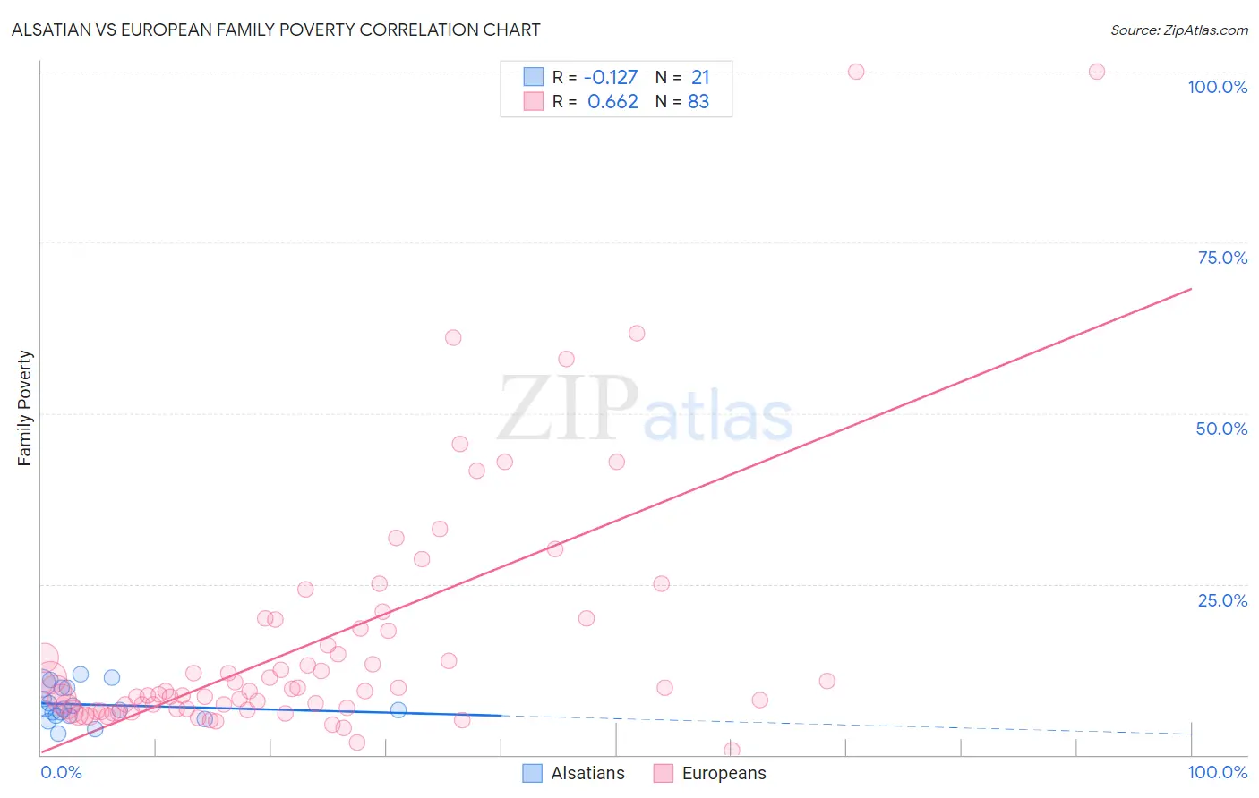 Alsatian vs European Family Poverty