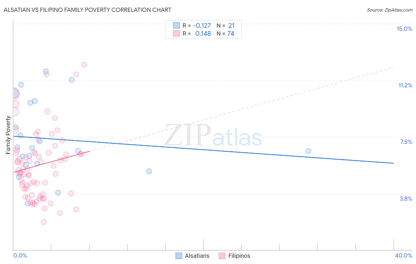 Alsatian vs Filipino Family Poverty