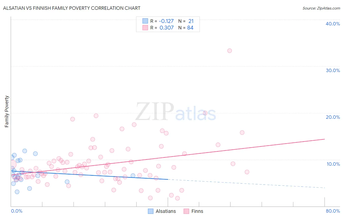 Alsatian vs Finnish Family Poverty