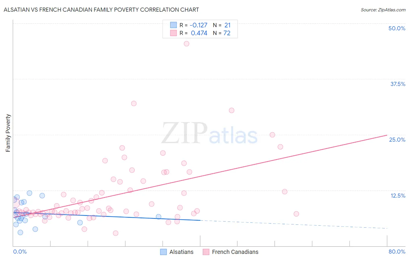 Alsatian vs French Canadian Family Poverty