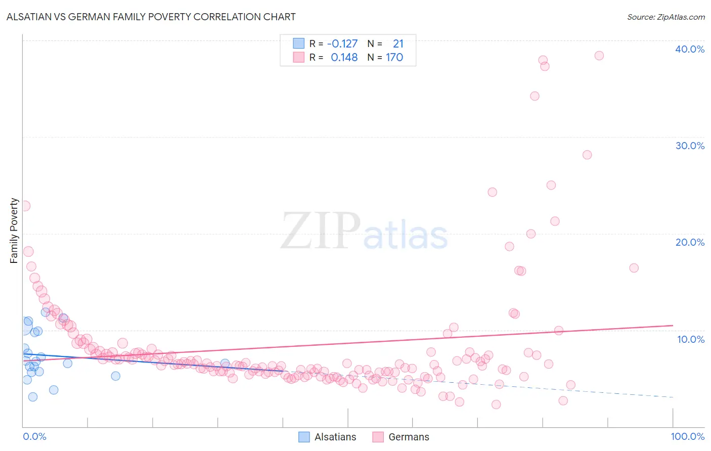 Alsatian vs German Family Poverty
