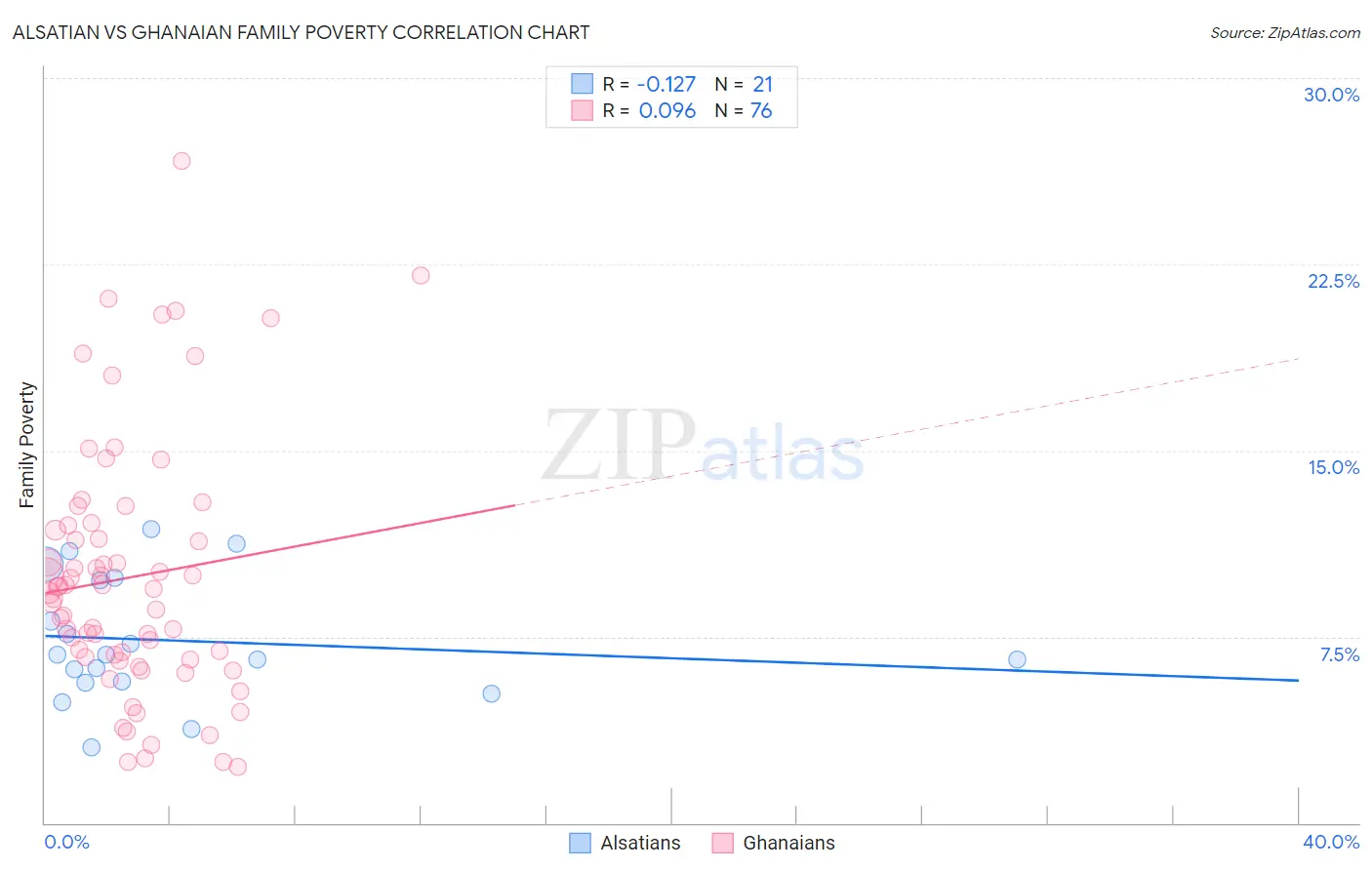 Alsatian vs Ghanaian Family Poverty