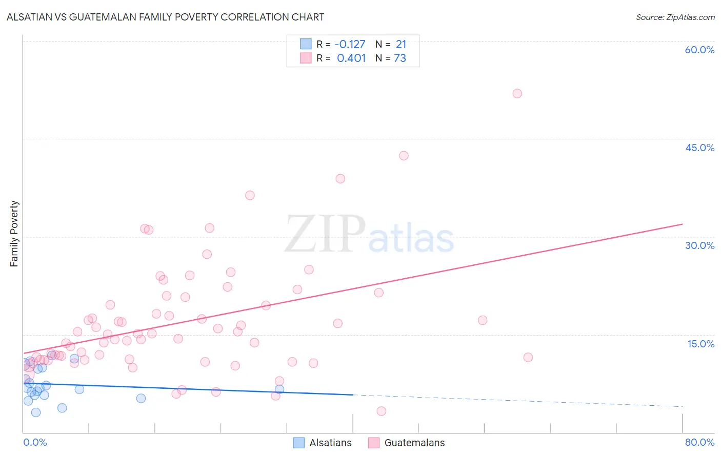 Alsatian vs Guatemalan Family Poverty