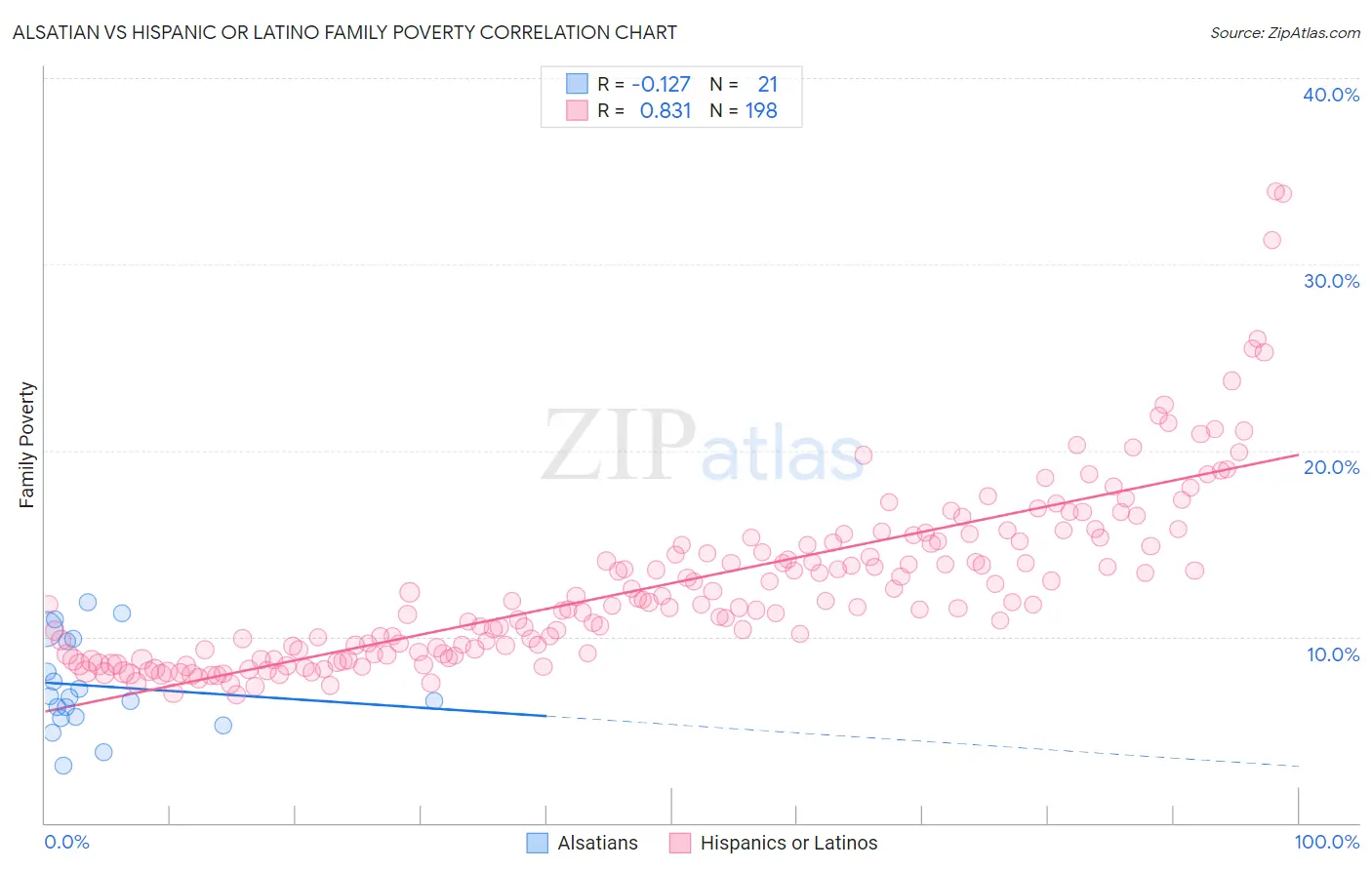 Alsatian vs Hispanic or Latino Family Poverty