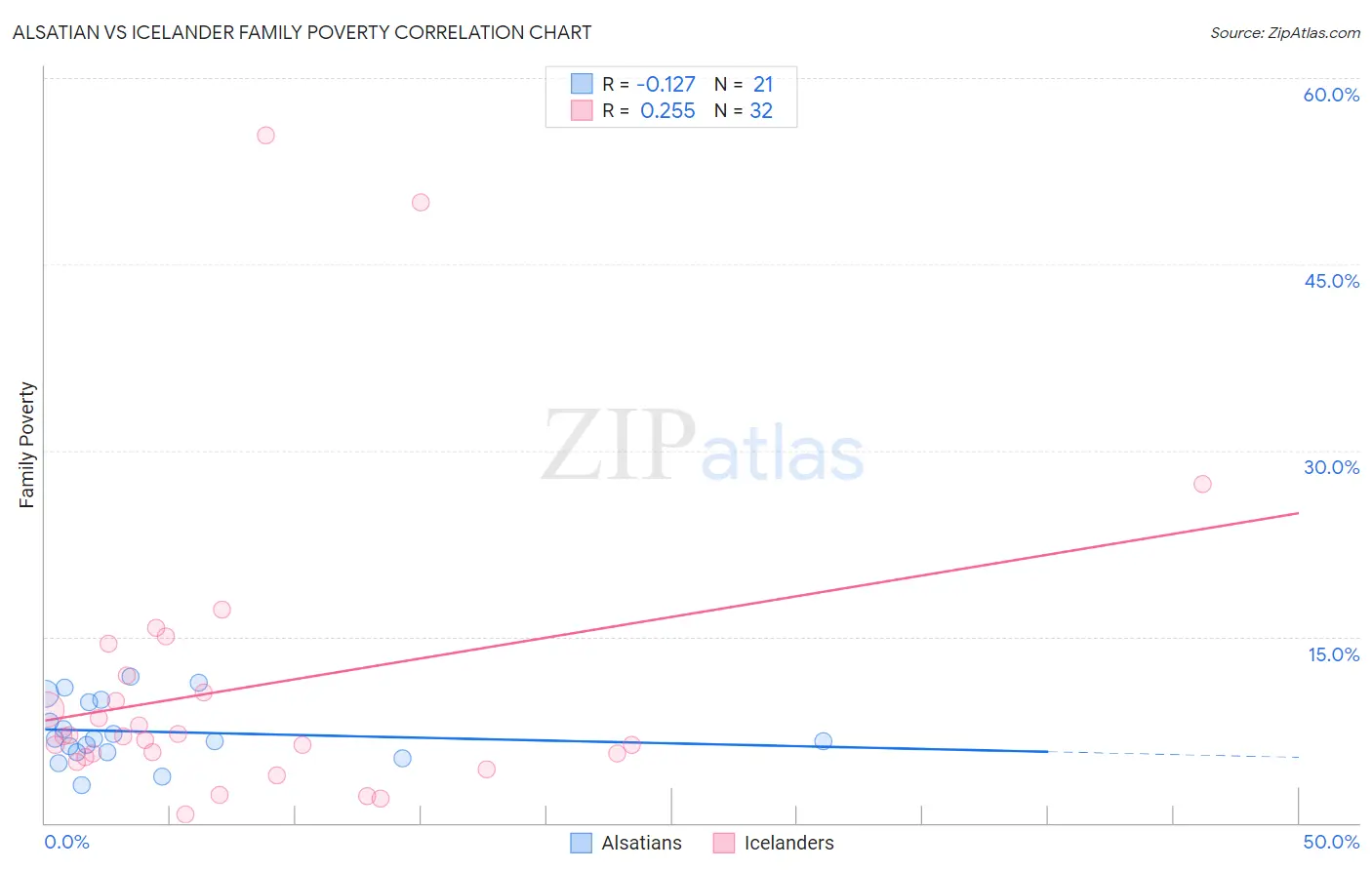 Alsatian vs Icelander Family Poverty