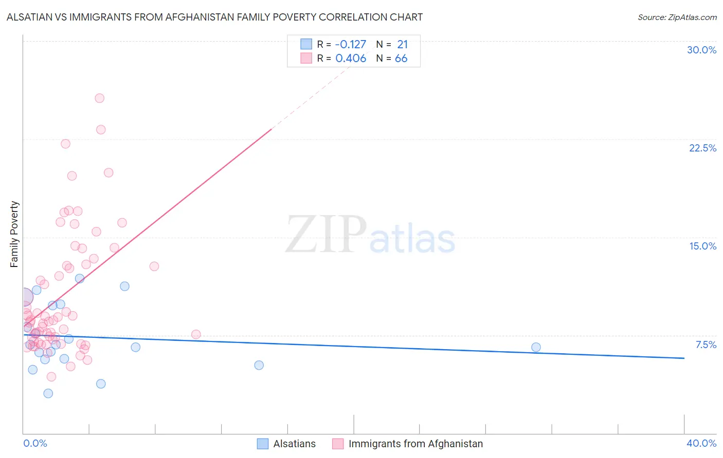 Alsatian vs Immigrants from Afghanistan Family Poverty