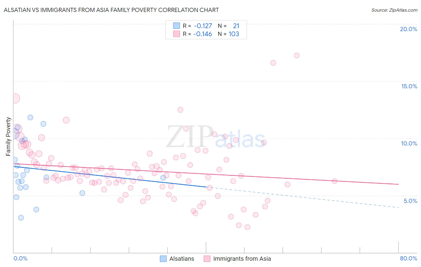 Alsatian vs Immigrants from Asia Family Poverty