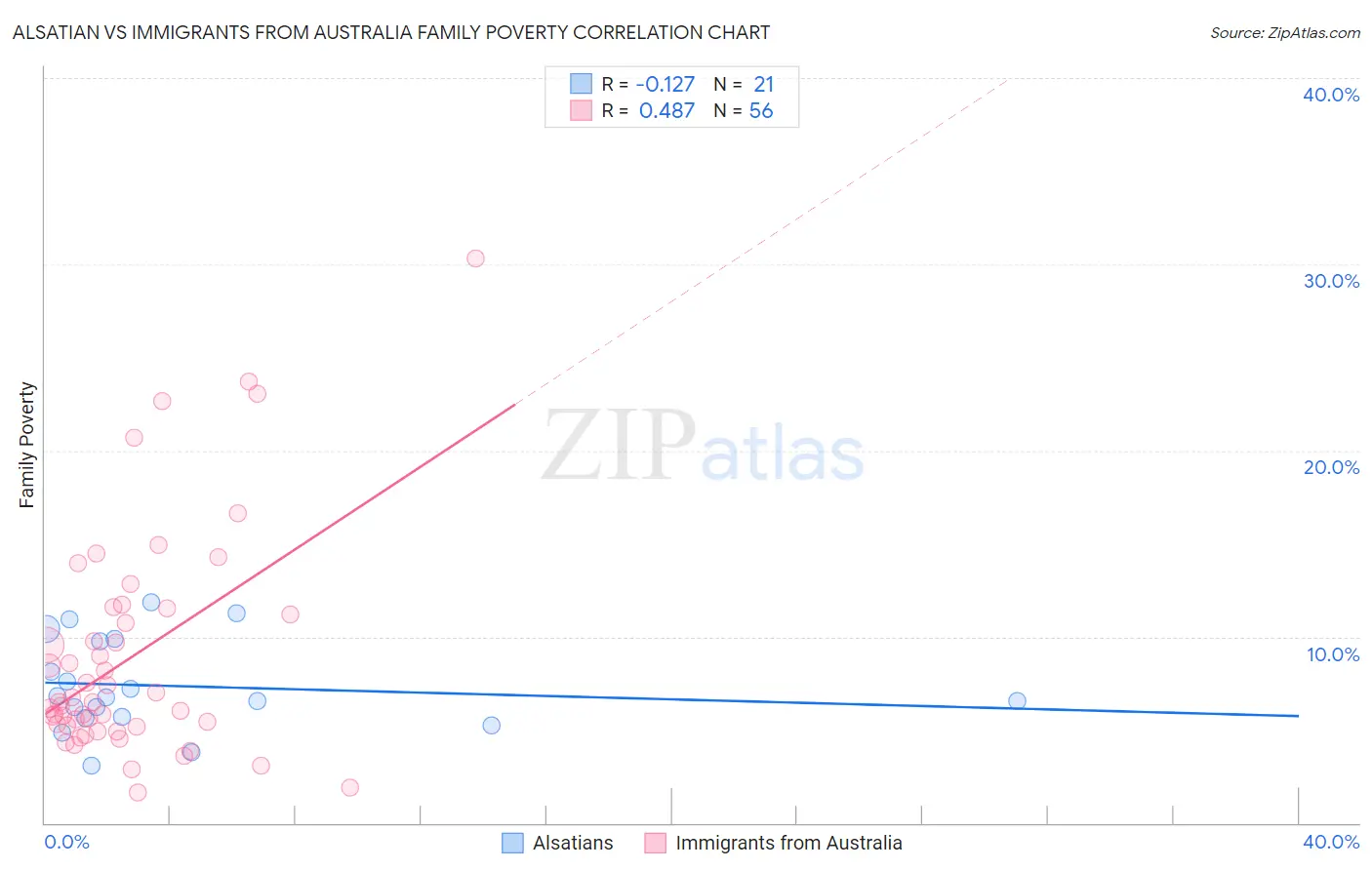 Alsatian vs Immigrants from Australia Family Poverty