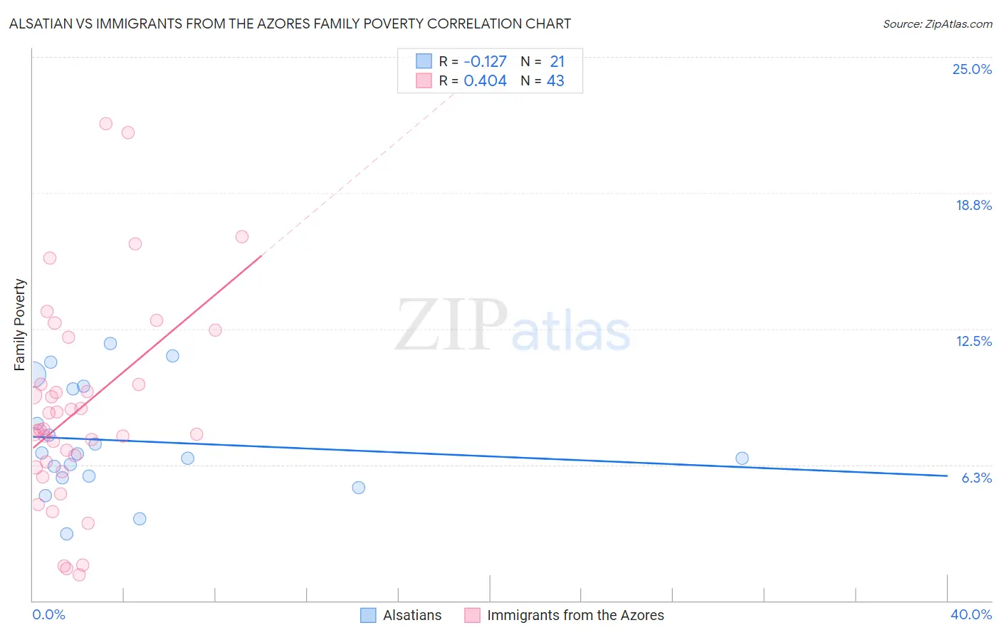 Alsatian vs Immigrants from the Azores Family Poverty