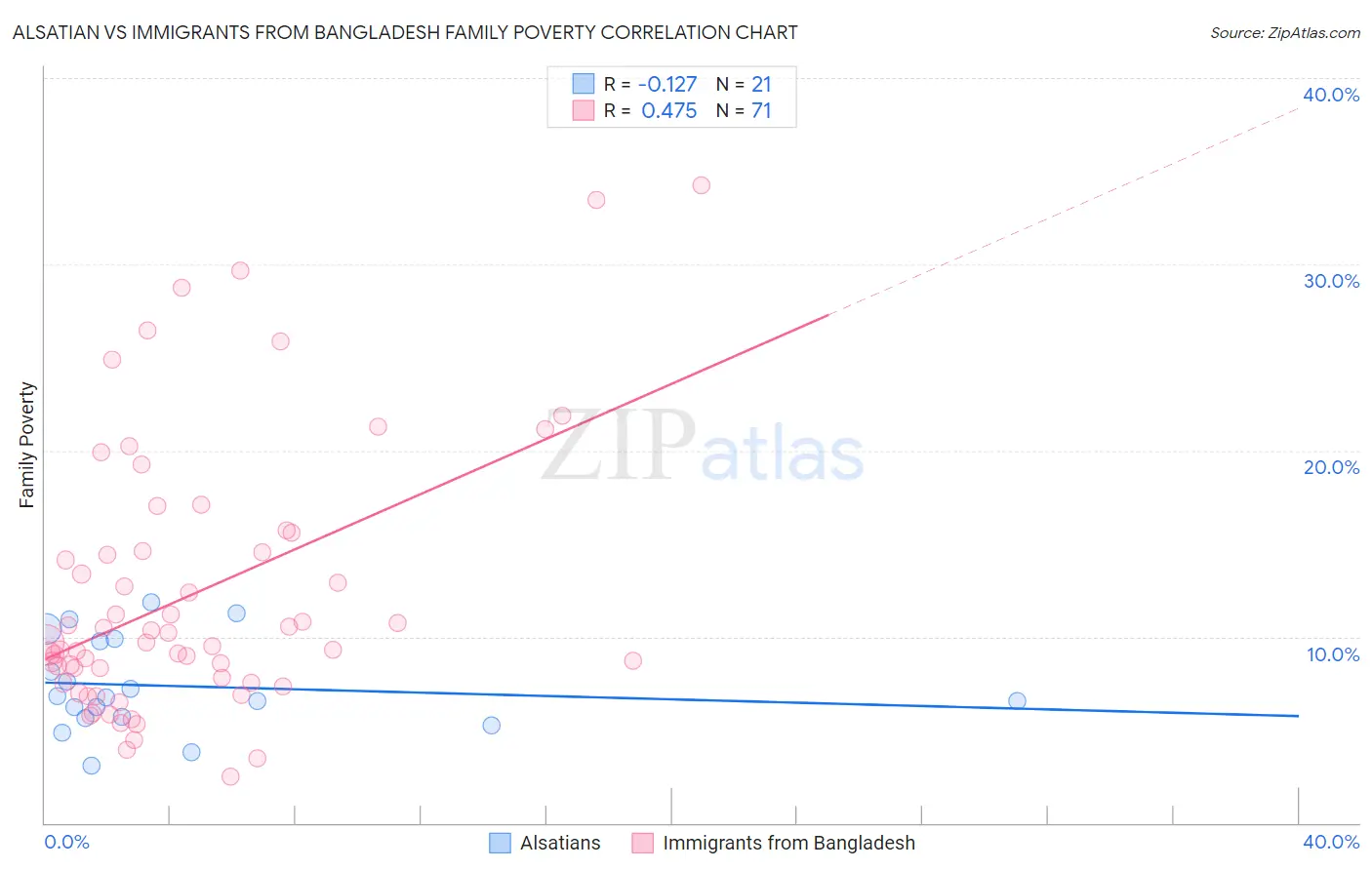 Alsatian vs Immigrants from Bangladesh Family Poverty