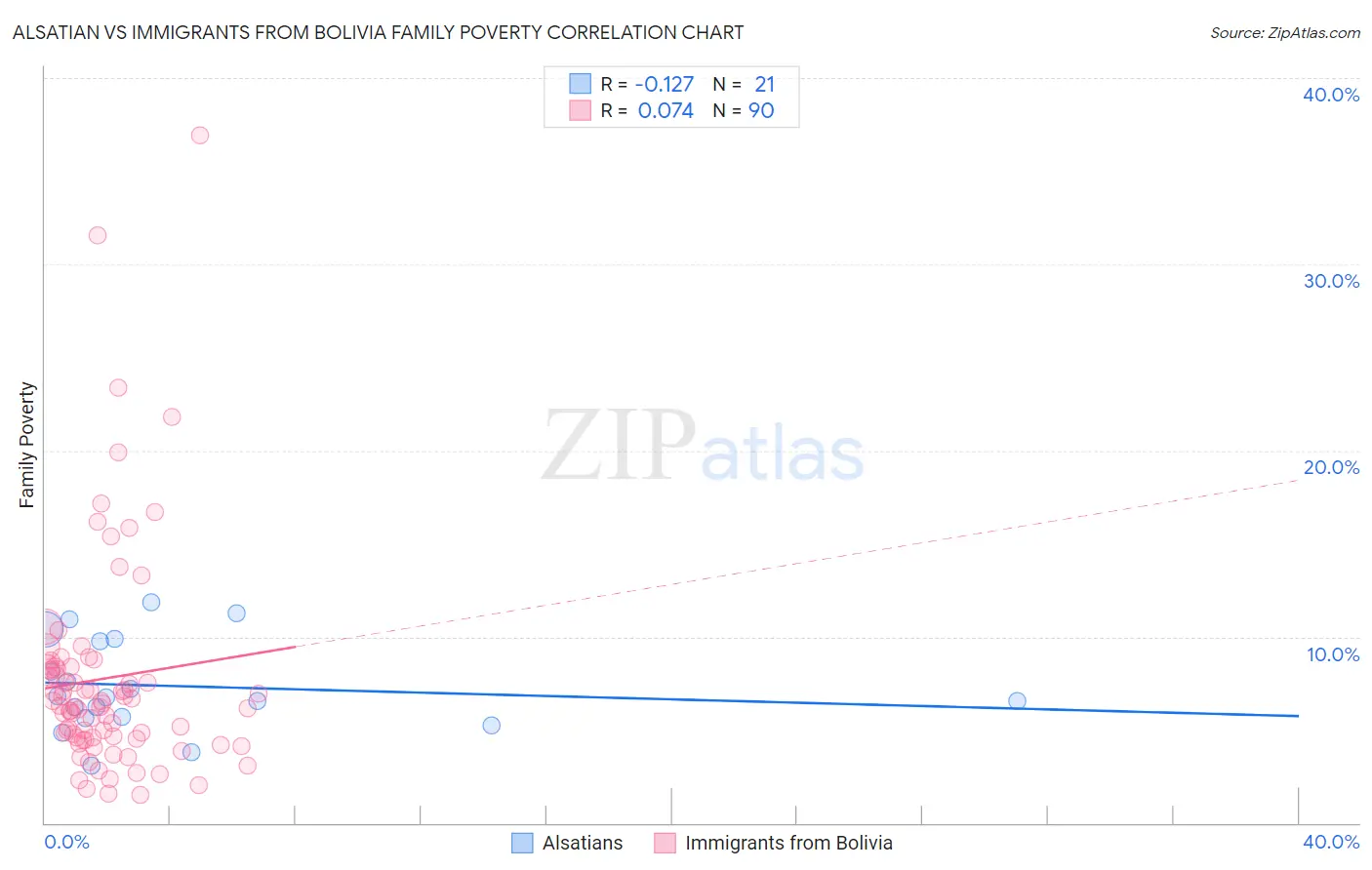Alsatian vs Immigrants from Bolivia Family Poverty