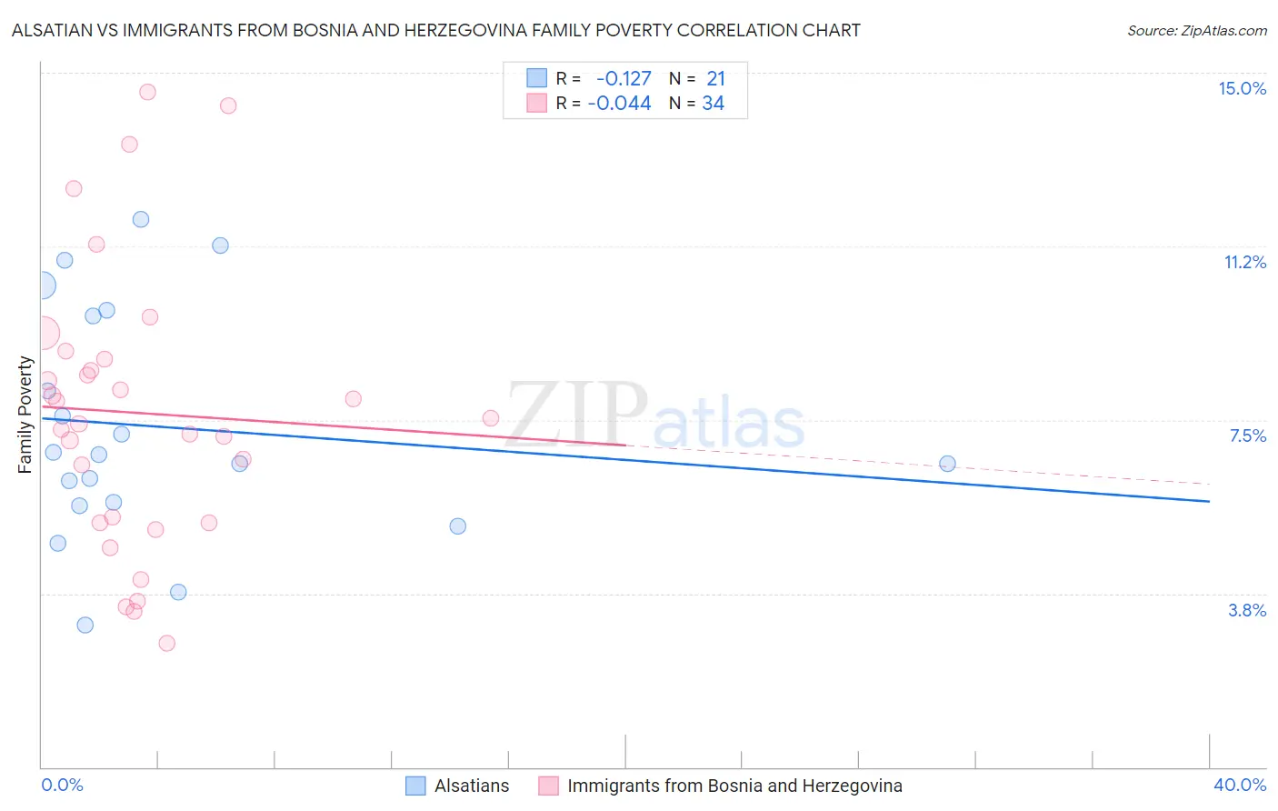 Alsatian vs Immigrants from Bosnia and Herzegovina Family Poverty