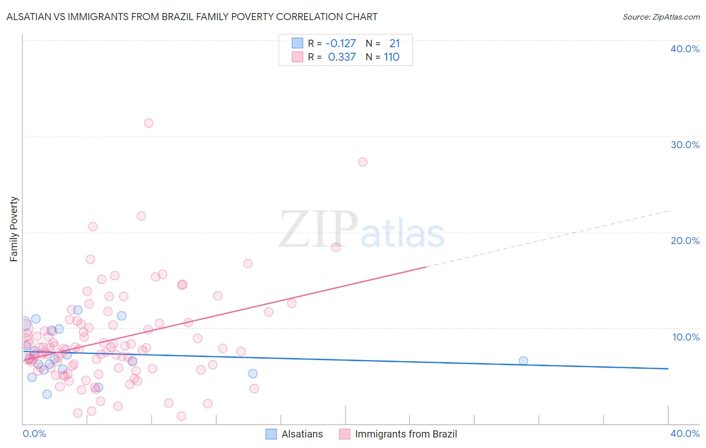 Alsatian vs Immigrants from Brazil Family Poverty