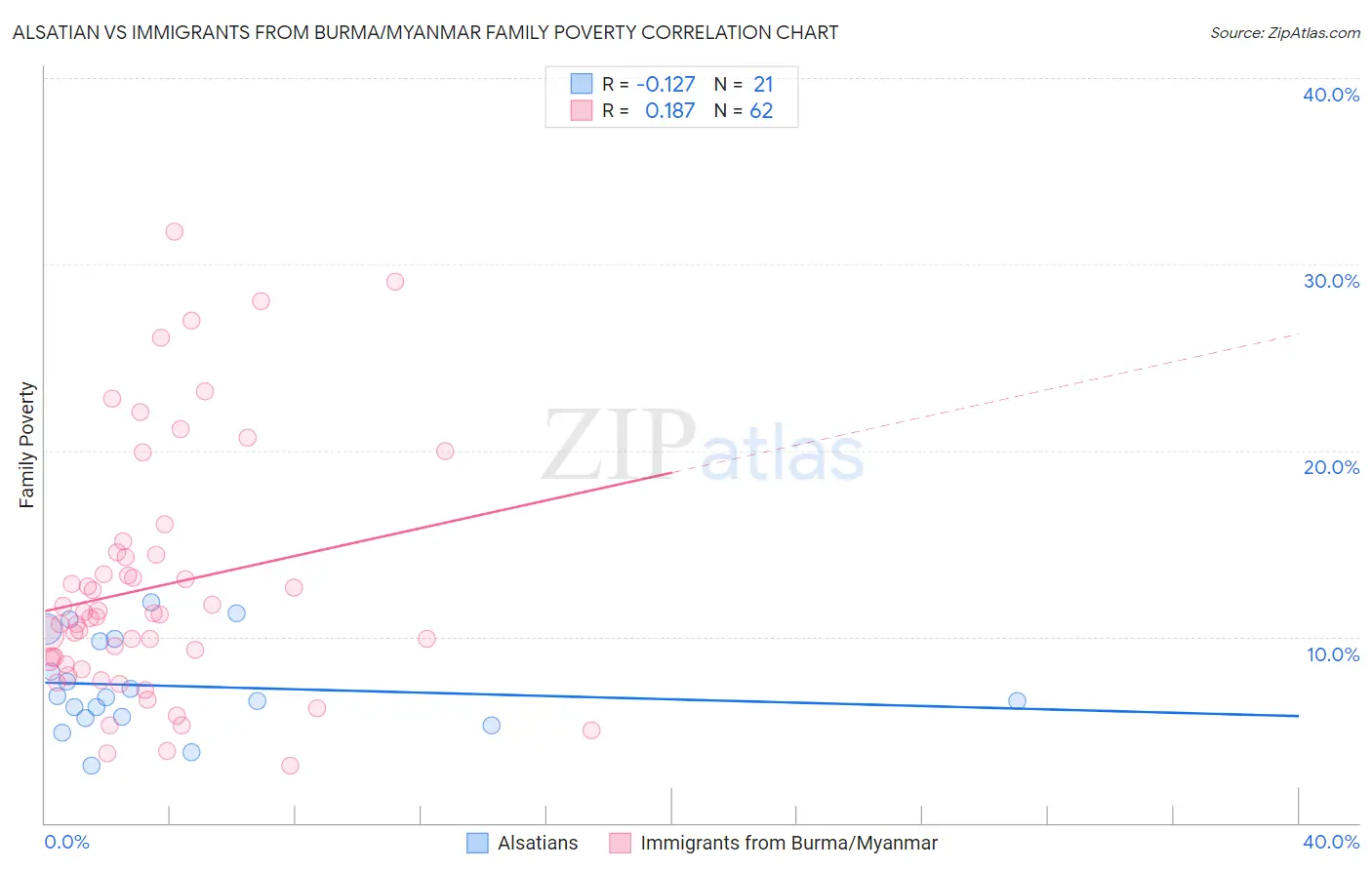 Alsatian vs Immigrants from Burma/Myanmar Family Poverty
