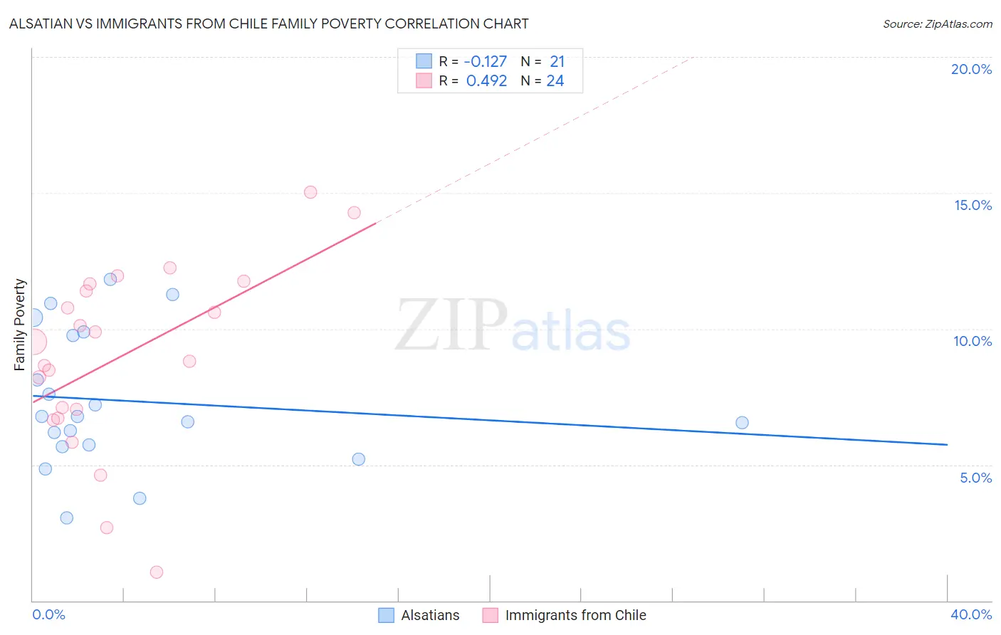 Alsatian vs Immigrants from Chile Family Poverty