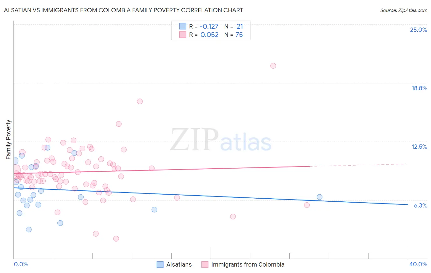 Alsatian vs Immigrants from Colombia Family Poverty
