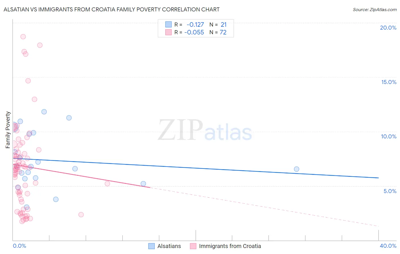 Alsatian vs Immigrants from Croatia Family Poverty