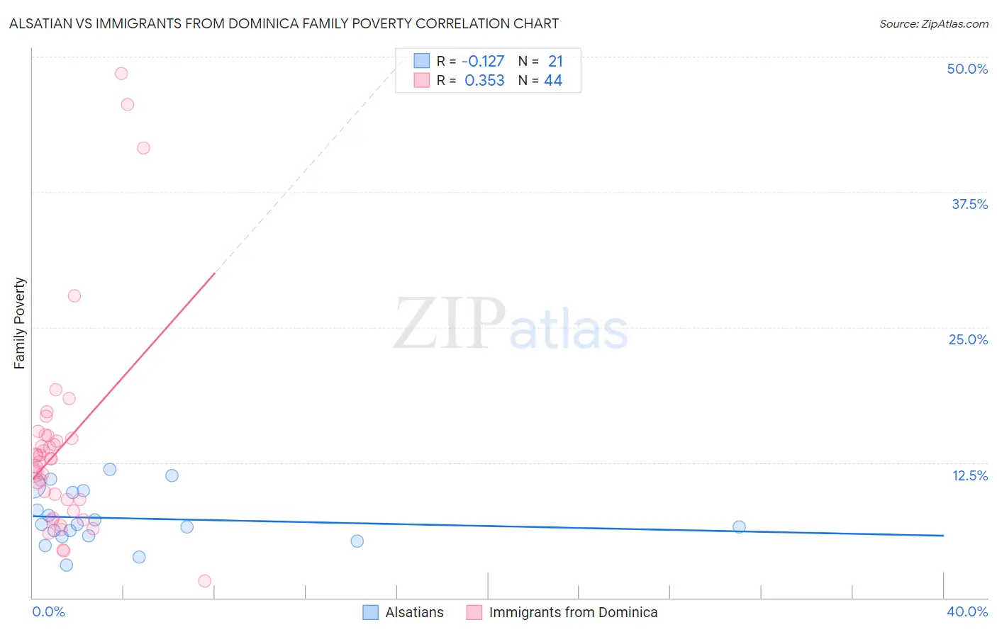 Alsatian vs Immigrants from Dominica Family Poverty