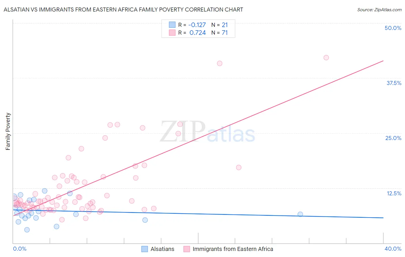 Alsatian vs Immigrants from Eastern Africa Family Poverty