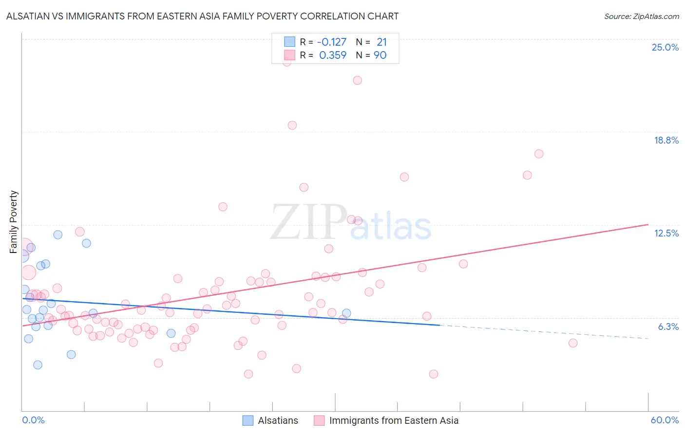 Alsatian vs Immigrants from Eastern Asia Family Poverty