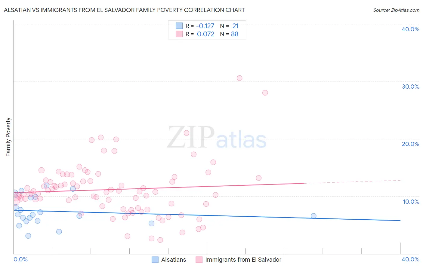 Alsatian vs Immigrants from El Salvador Family Poverty