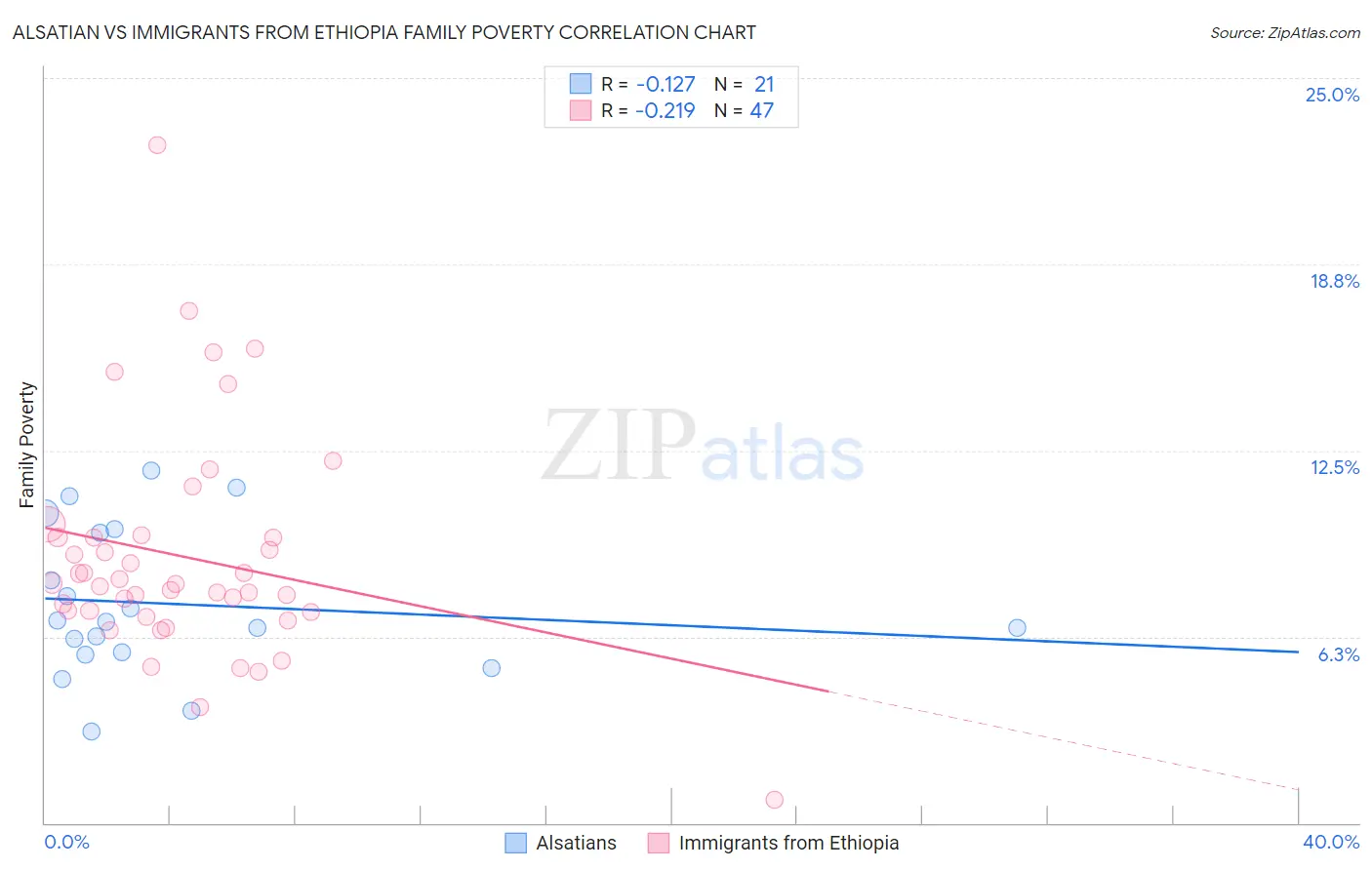 Alsatian vs Immigrants from Ethiopia Family Poverty