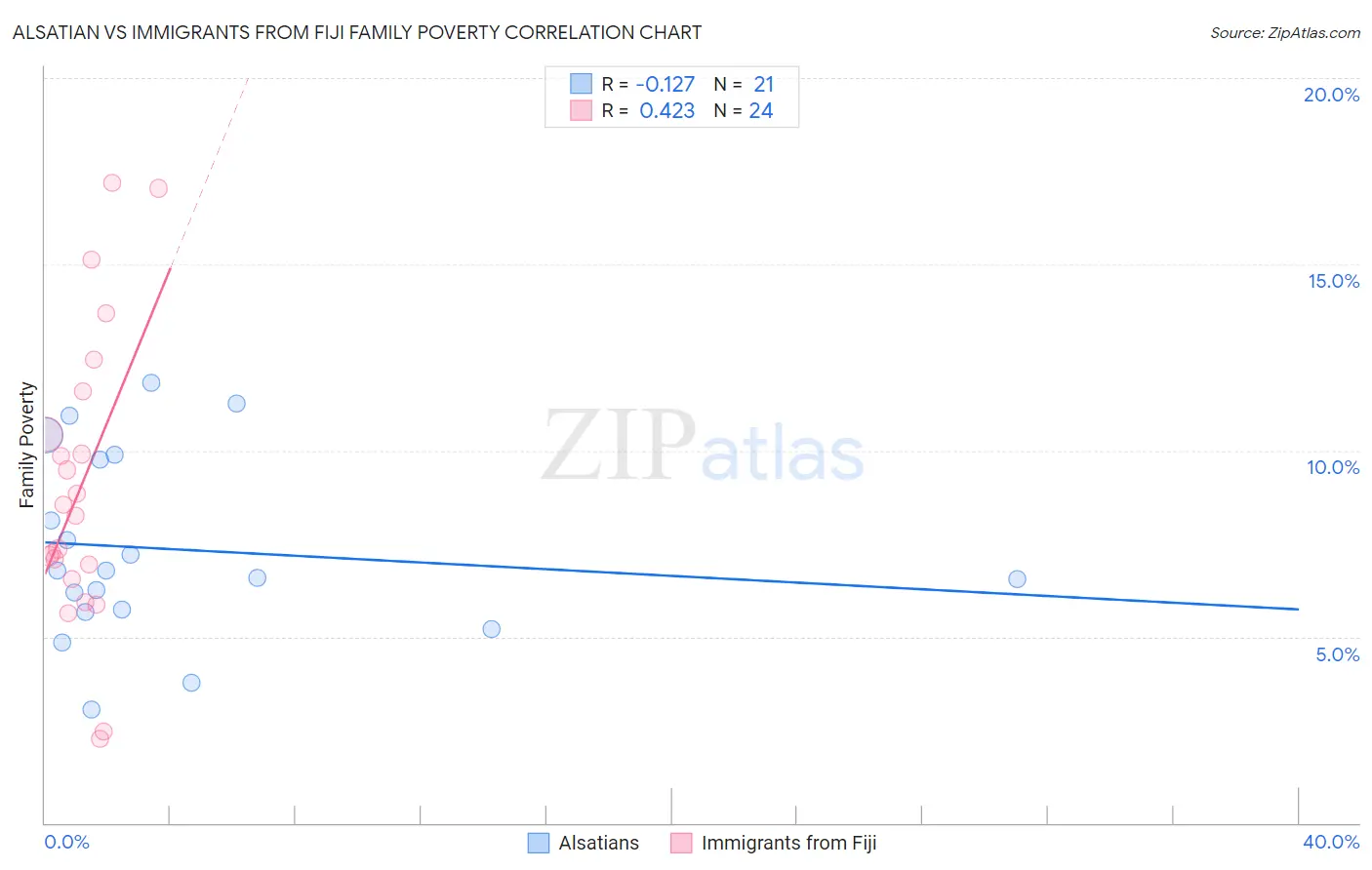 Alsatian vs Immigrants from Fiji Family Poverty