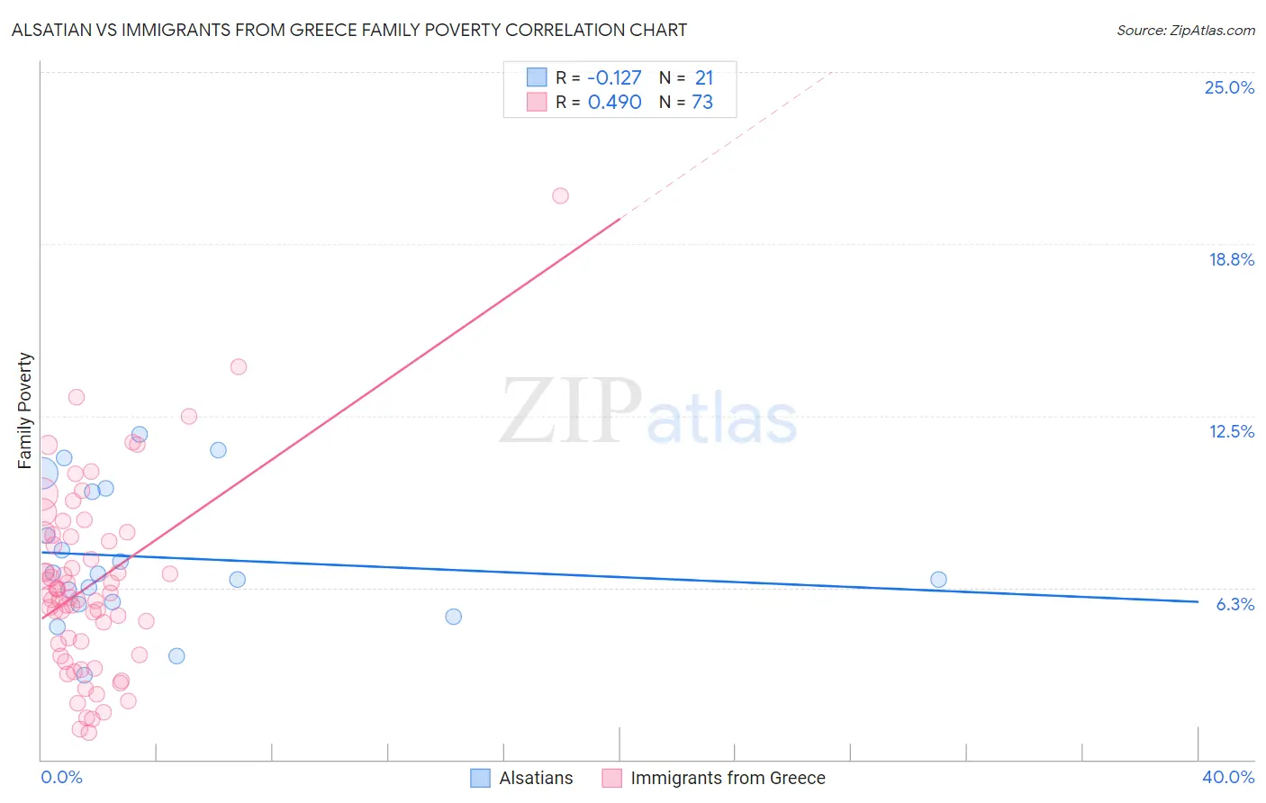 Alsatian vs Immigrants from Greece Family Poverty