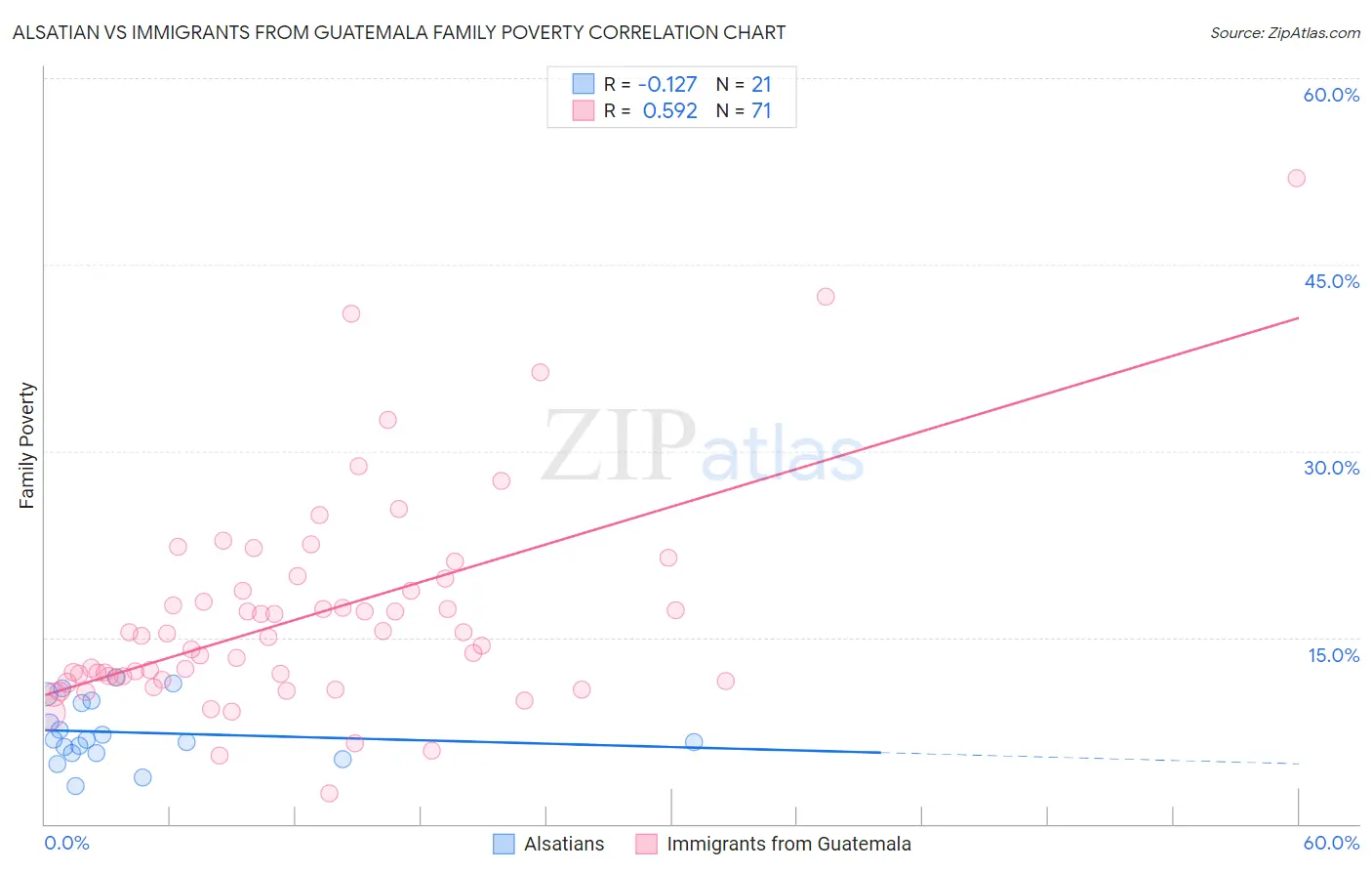 Alsatian vs Immigrants from Guatemala Family Poverty