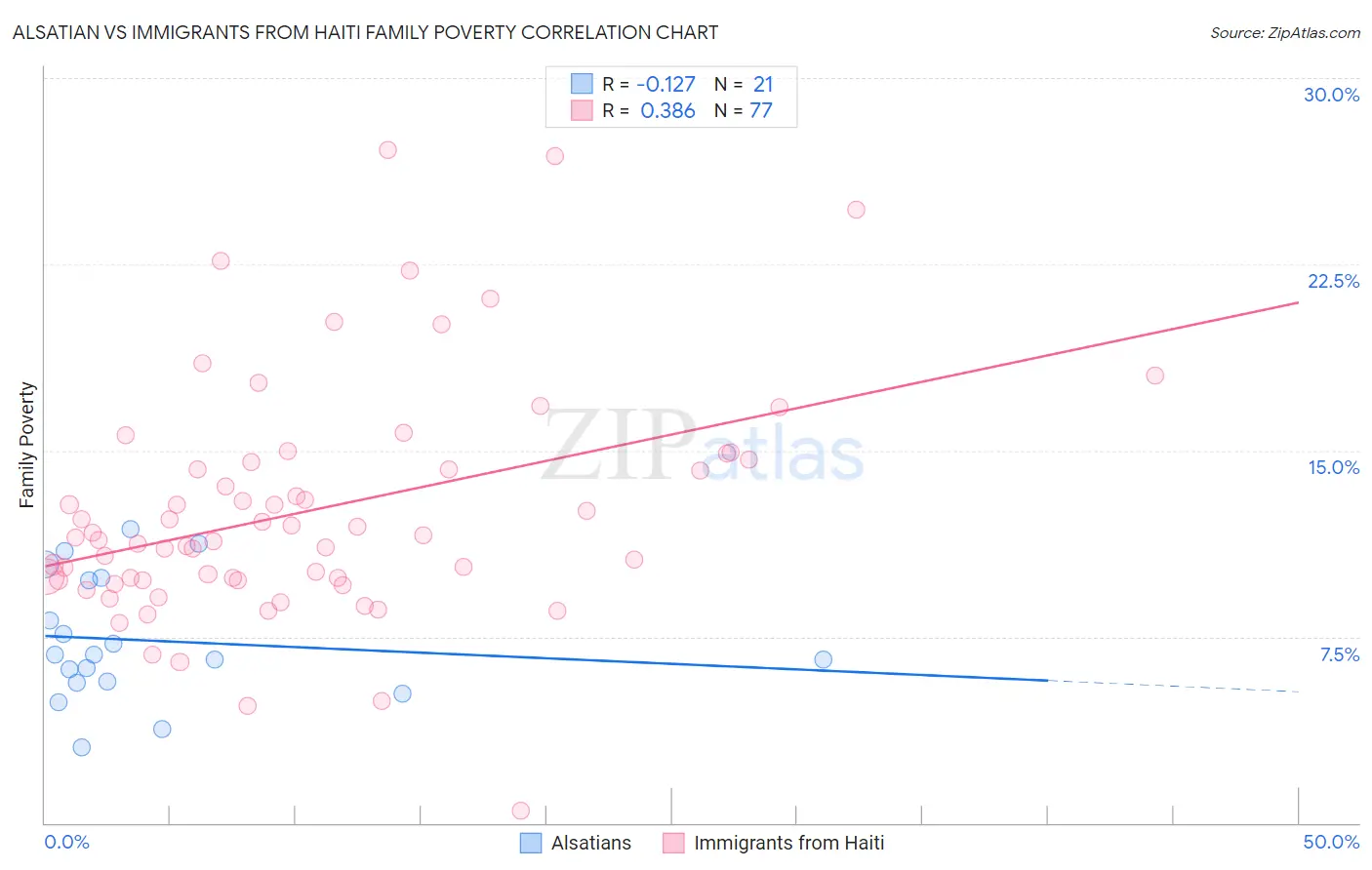 Alsatian vs Immigrants from Haiti Family Poverty