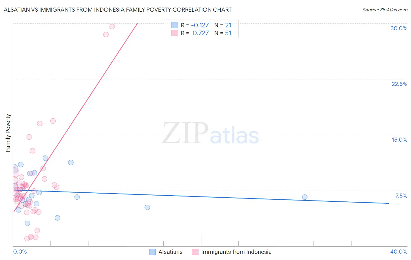 Alsatian vs Immigrants from Indonesia Family Poverty